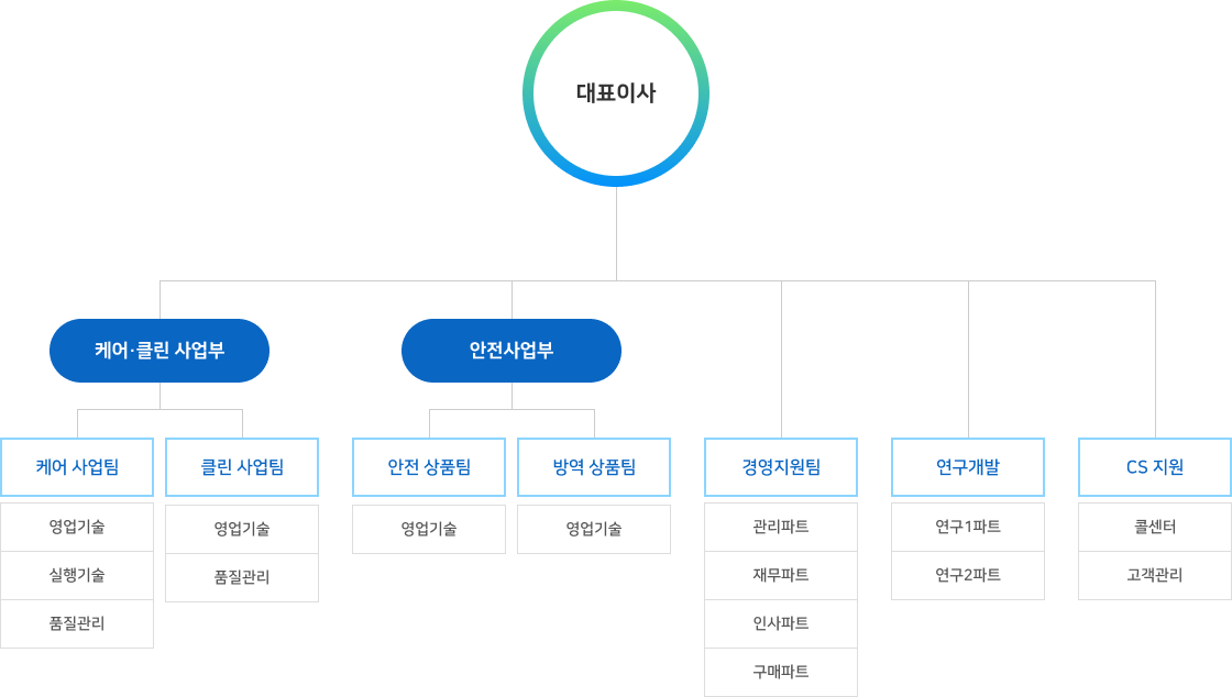 조직도